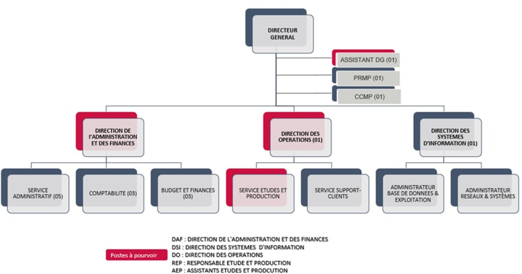 Organigramme de la SEGUB